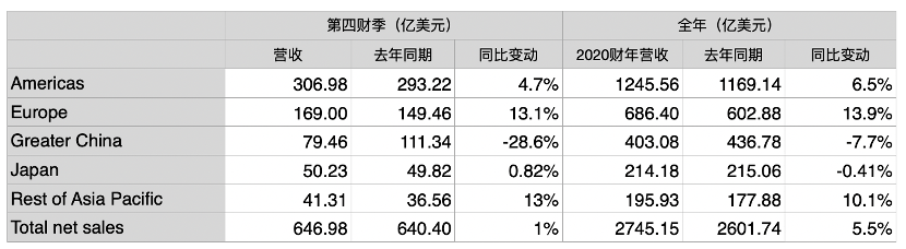 新iPhone缺席拖累財報，蘋果手機營收大降20%，盤前一度大跌逾5% 科技 第2張