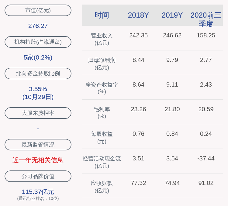 daoda|烽火通信：2020年前三季度净利润约2.77亿元，同比下降55.22%