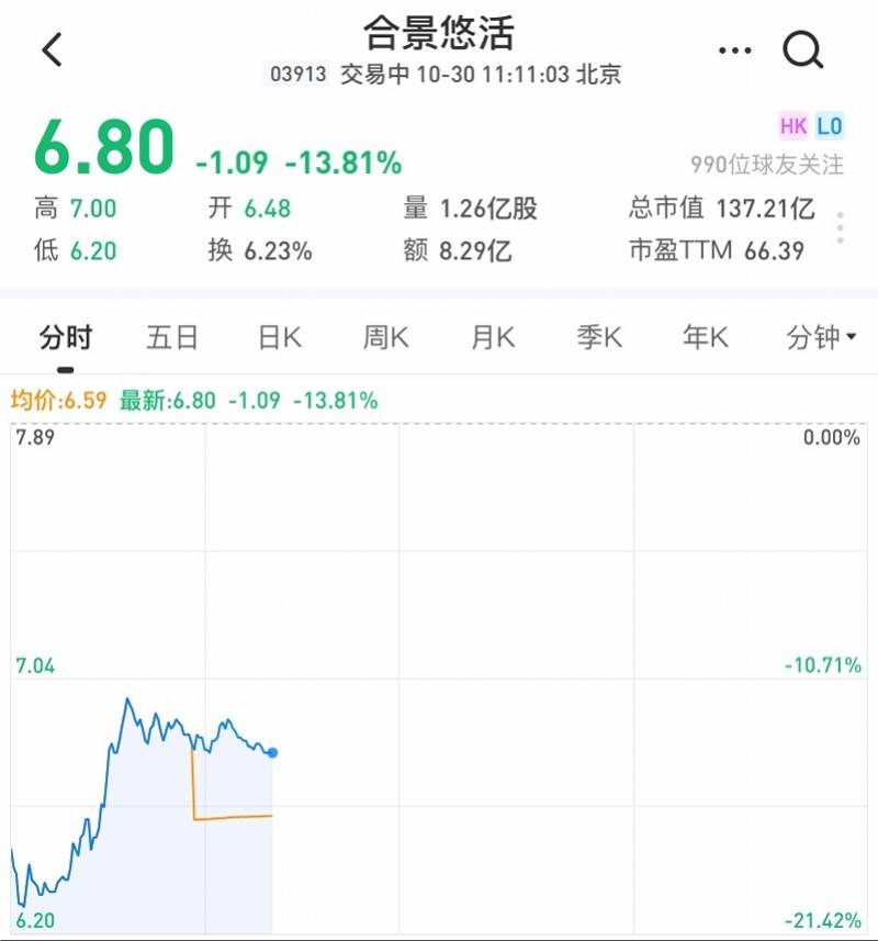 净利|合景物业上市首日破发大跌！净利下滑合景泰富评级遭下调