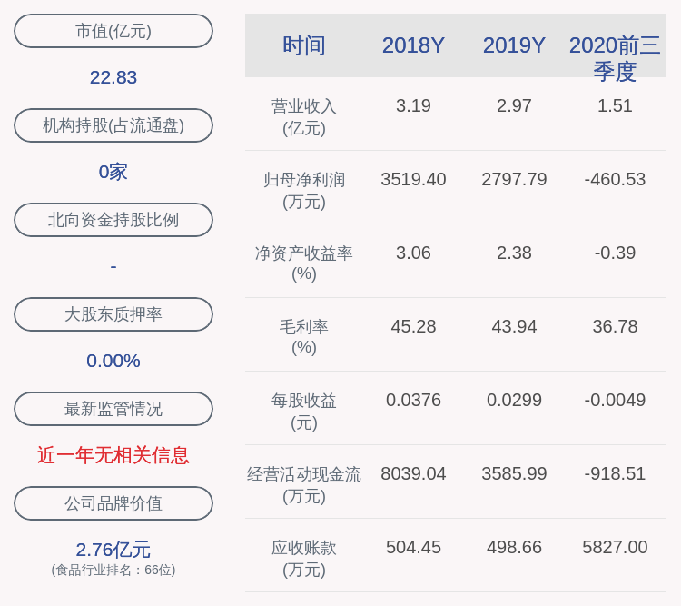 同比|亏损！佳隆股份：2020年前三季度净利润约-461万元，同比下降119.27%