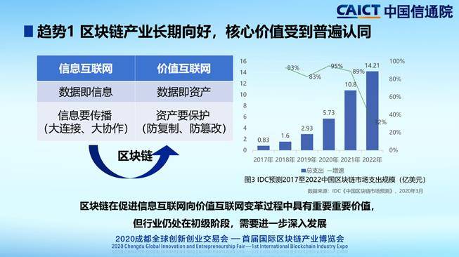 区块|中国信通院发布2020年区块链行业十大趋势