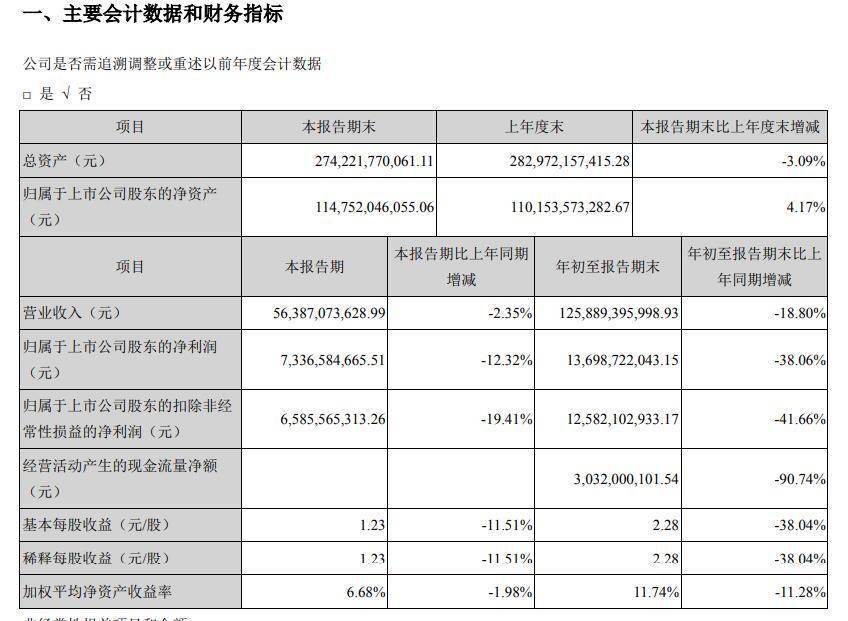 公司|格力电器前三季净利减38.06% 经营现金流量净额大降九成