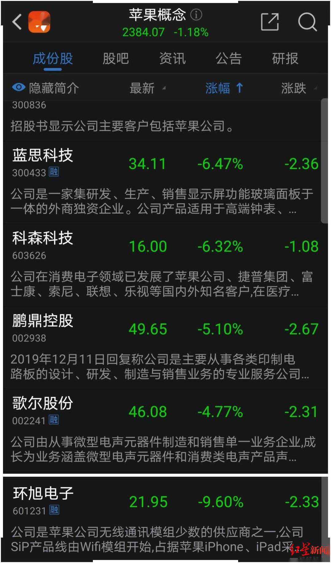 销售额|iPhone第四财季销售额降20%，大中华区销售额降28%，苹果产业链集体大跌