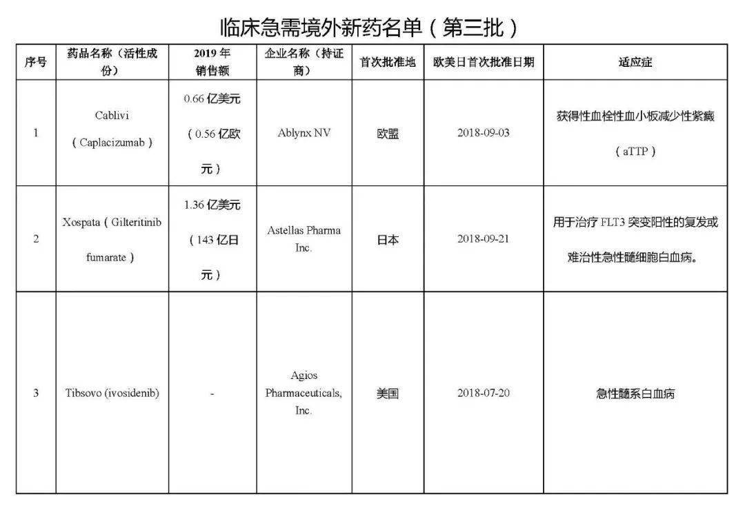 第三批临床急需境外新药名单公示"重磅炸弹"在列