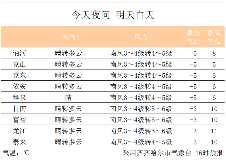 气温明后两天 dada710a9f3248bc8b96821fa4115b33.png