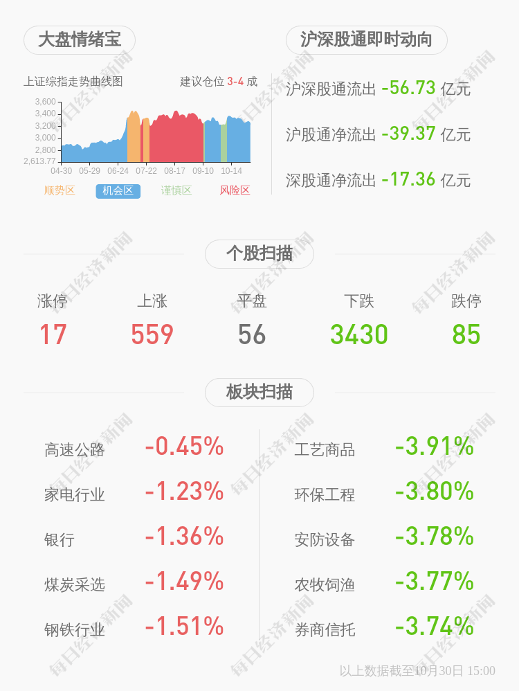 国籍|江苏吴中：2020年前三季度净利润约-4596万元，同比下降183.11%
