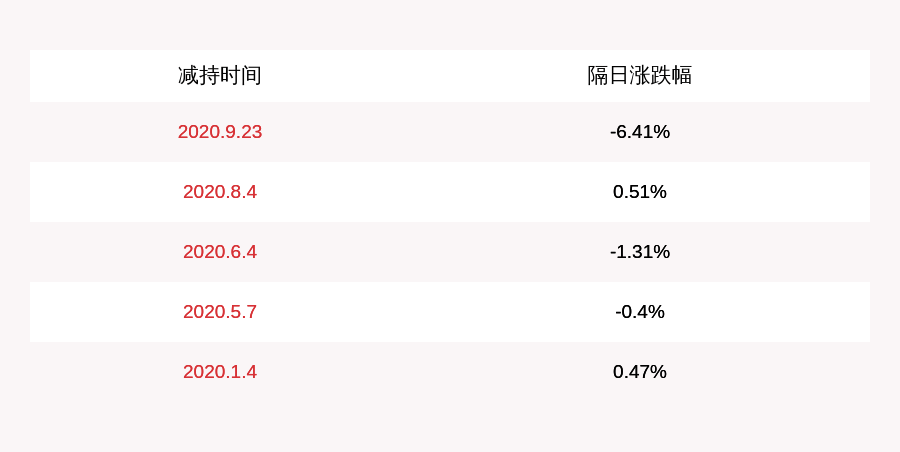 投资|减持！华瑞股份：持股5%以上股东联创投资减持180万股