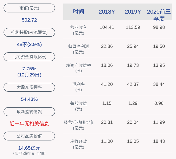 同比|龙蟒佰利：2020年前三季度净利润约19.50亿元，同比下降5.62%