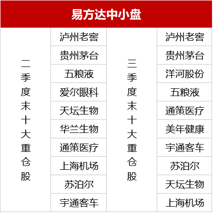 易方达|三季度基金赚钱排行榜出炉：5只主动管理基金单季盈利超30亿元