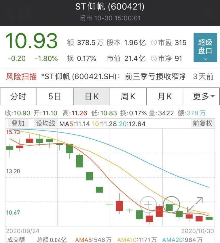 旅游|?最惨暴跌近40%！10月十大熊股来了，28万股东踩雷！阿里也中招...