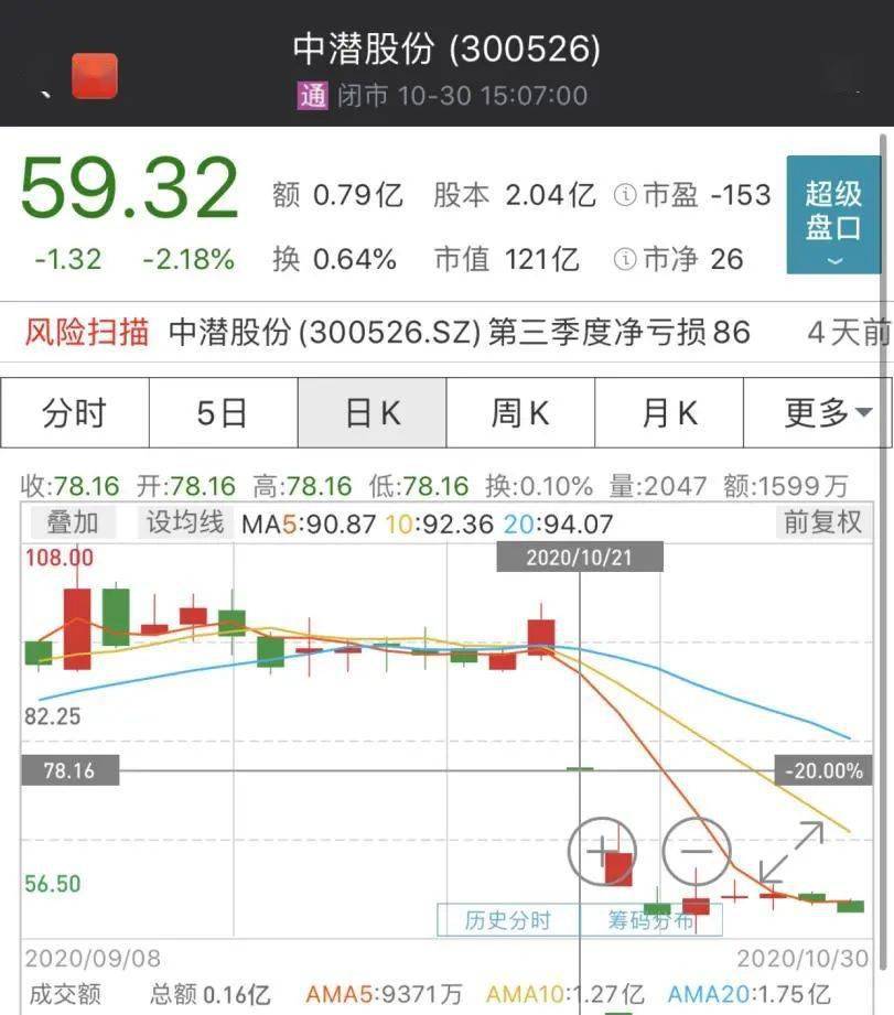 旅游|?最惨暴跌近40%！10月十大熊股来了，28万股东踩雷！阿里也中招...