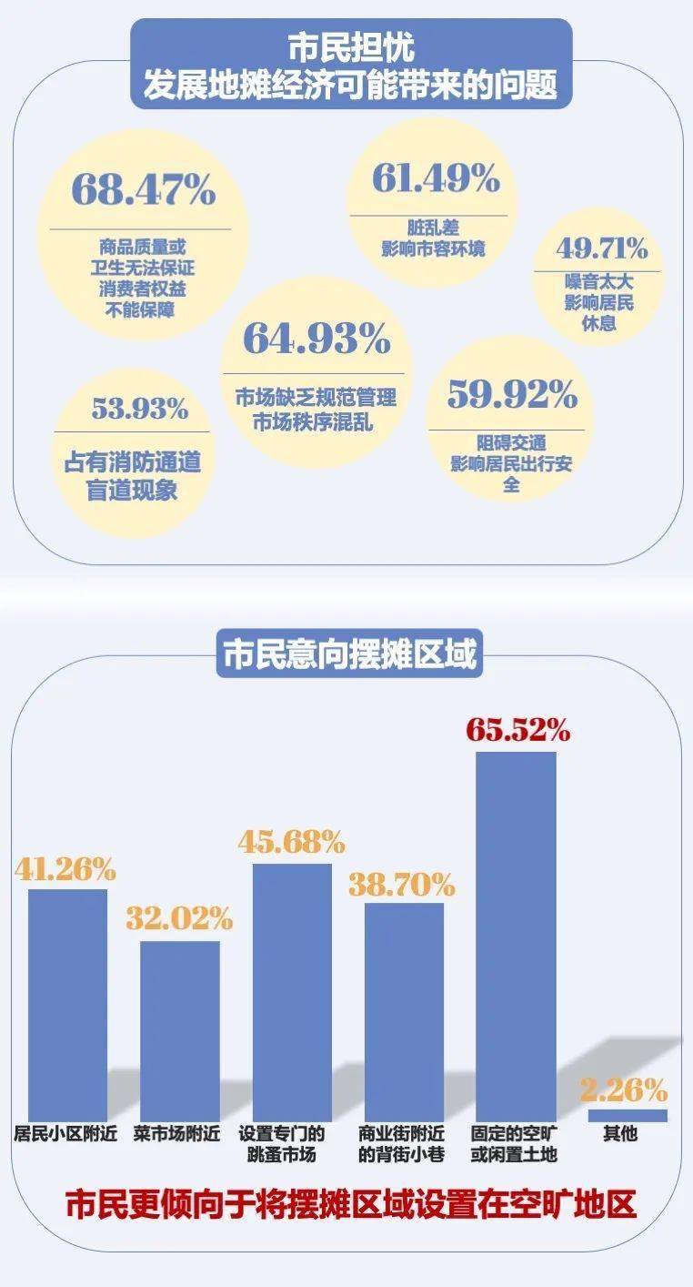 摆摊真实收入来了，普遍月收入3000以下......