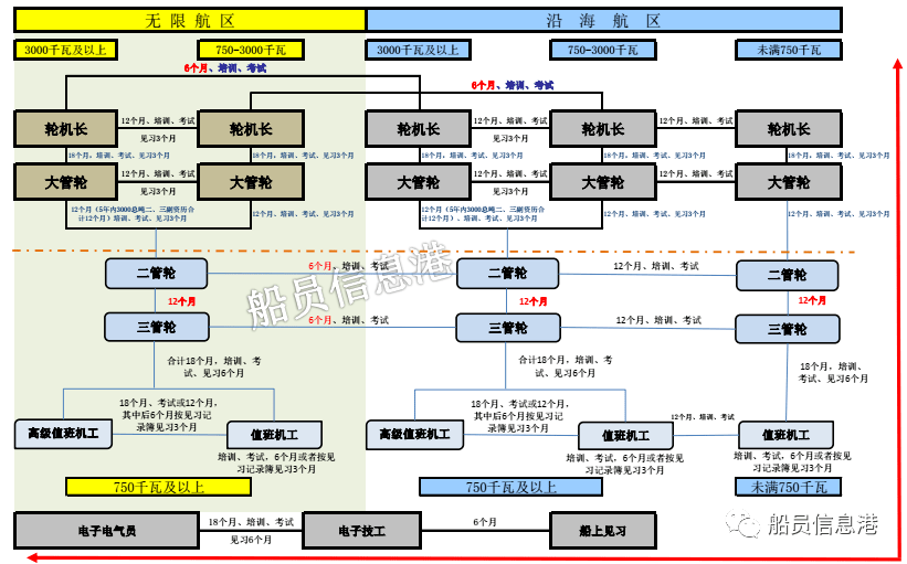 二,轮机部船员晋升路径图