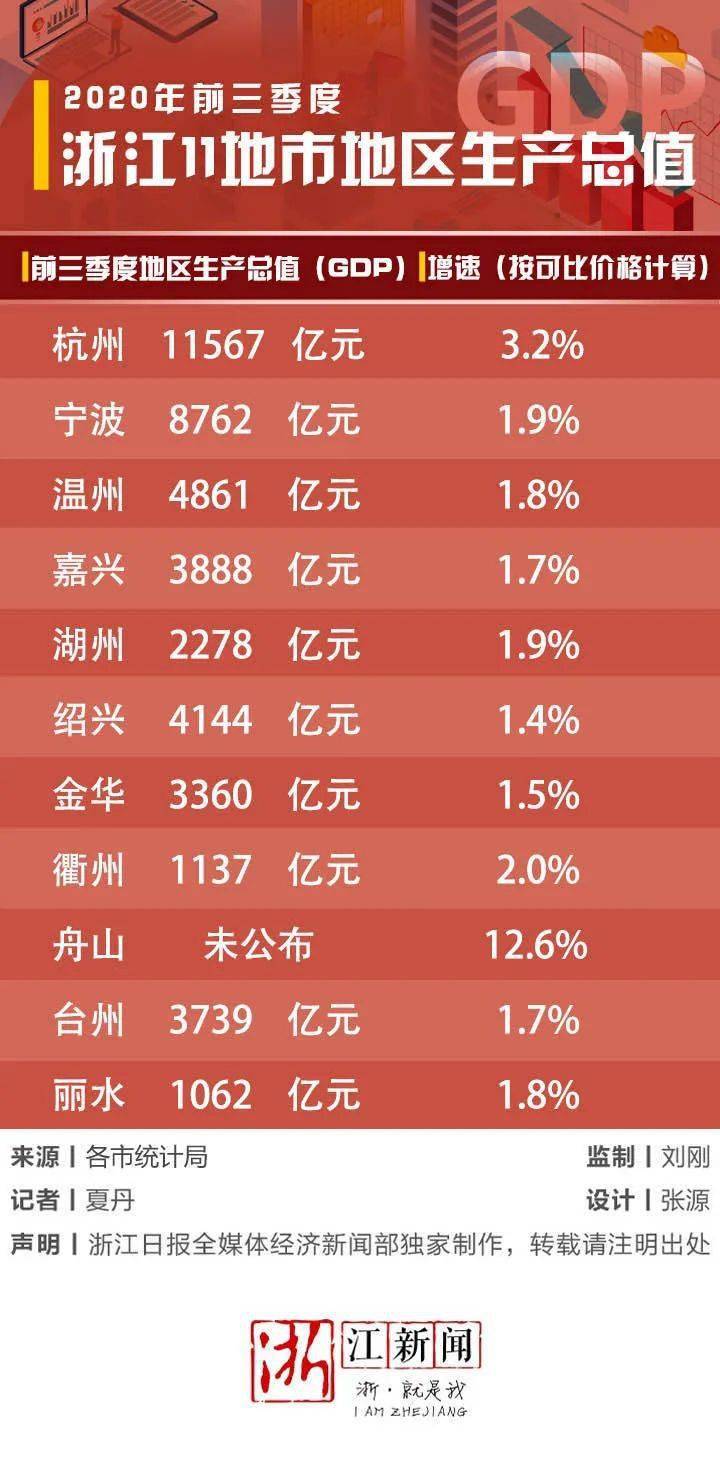 浙江11地级市GDP_浙江地级市(3)