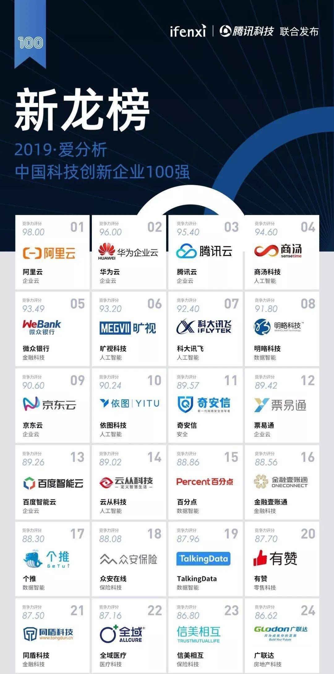 地产科技、教育科技、医疗科技、智能制造、智慧政务、智能城市等行业。 我们对排名前24的企业进行了排摸