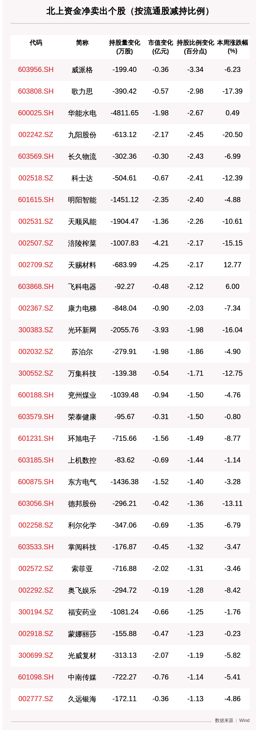大白|一周沪深股通动向曝光：这30只个股净卖出最多，一堆超千亿市值大白马遭卖出（附名单）