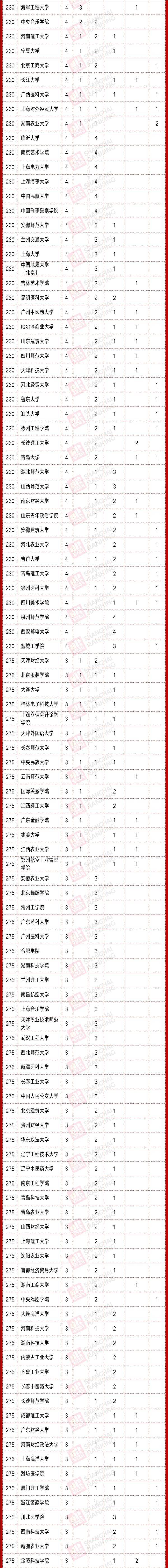 建设|教育部公示首批国家级一流本科课程，600多所高校入选