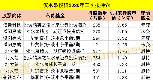 投资|?吐血整理！十大私募大佬最新持仓：冯柳400多亿买了这些！还有邓晓峰、赵军、裘国根、林利军、王亚伟等投资大曝光！