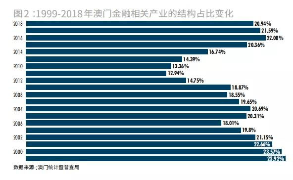 2018年澳门的经济总量是多少_1999年澳门回归图片