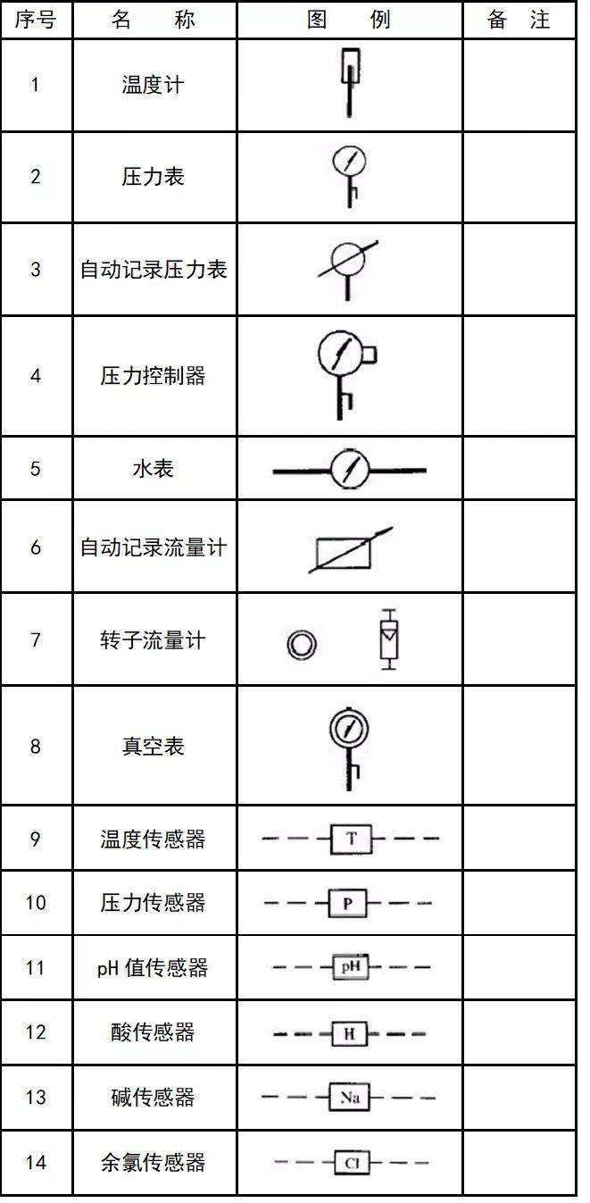 史上最全cad图例集||安全,环保,消防,化工,仪表,暖通,给排水.都需要