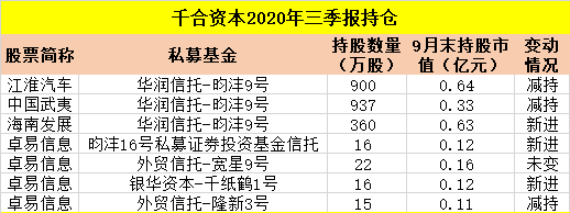 投资|?吐血整理！十大私募大佬最新持仓：冯柳400多亿买了这些！还有邓晓峰、赵军、裘国根、林利军、王亚伟等投资大曝光！