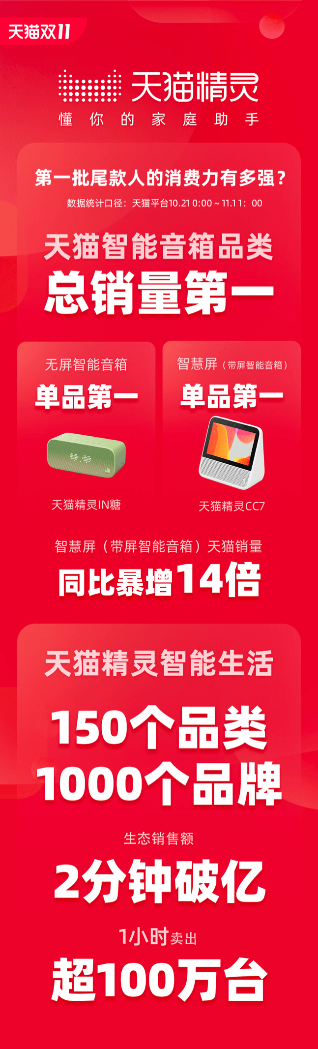 精灵|2分钟破亿一小时卖出100万台，天猫精灵智能家居卖爆了！