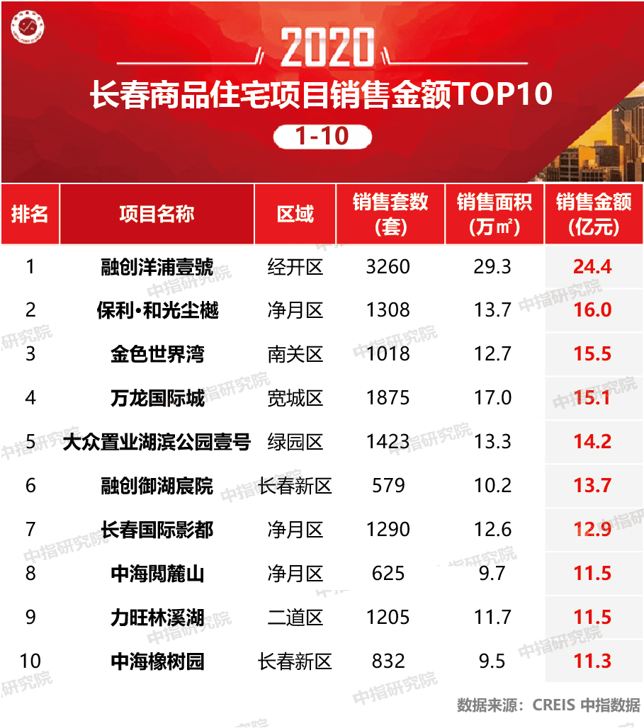 2020年地产中指排名_2020年1-9月山东房地产企业拿地排行榜