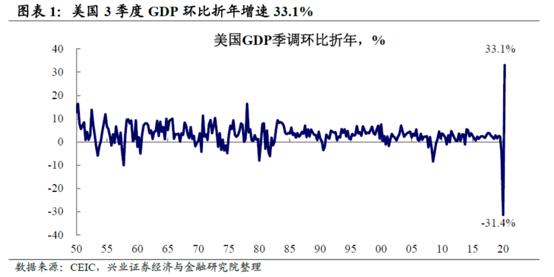 如何看待政府投资对gdp的拉动_三季度经济超出预期 维持12月再加息的判断 美国三季度GDP数据点评