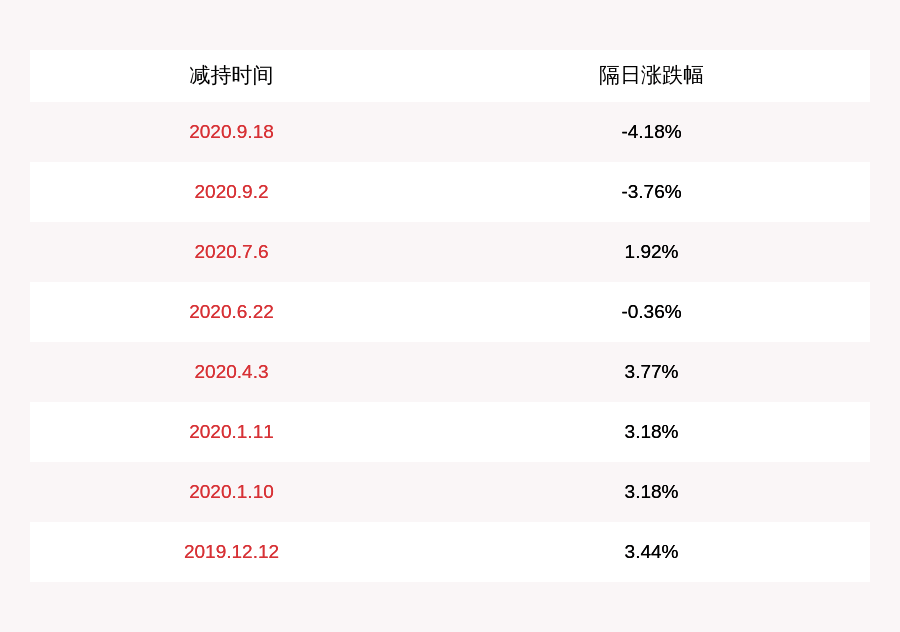 董事长|星源材质：控股股东、董事长陈秀峰已减持449万股，减持股份比例已达到1%