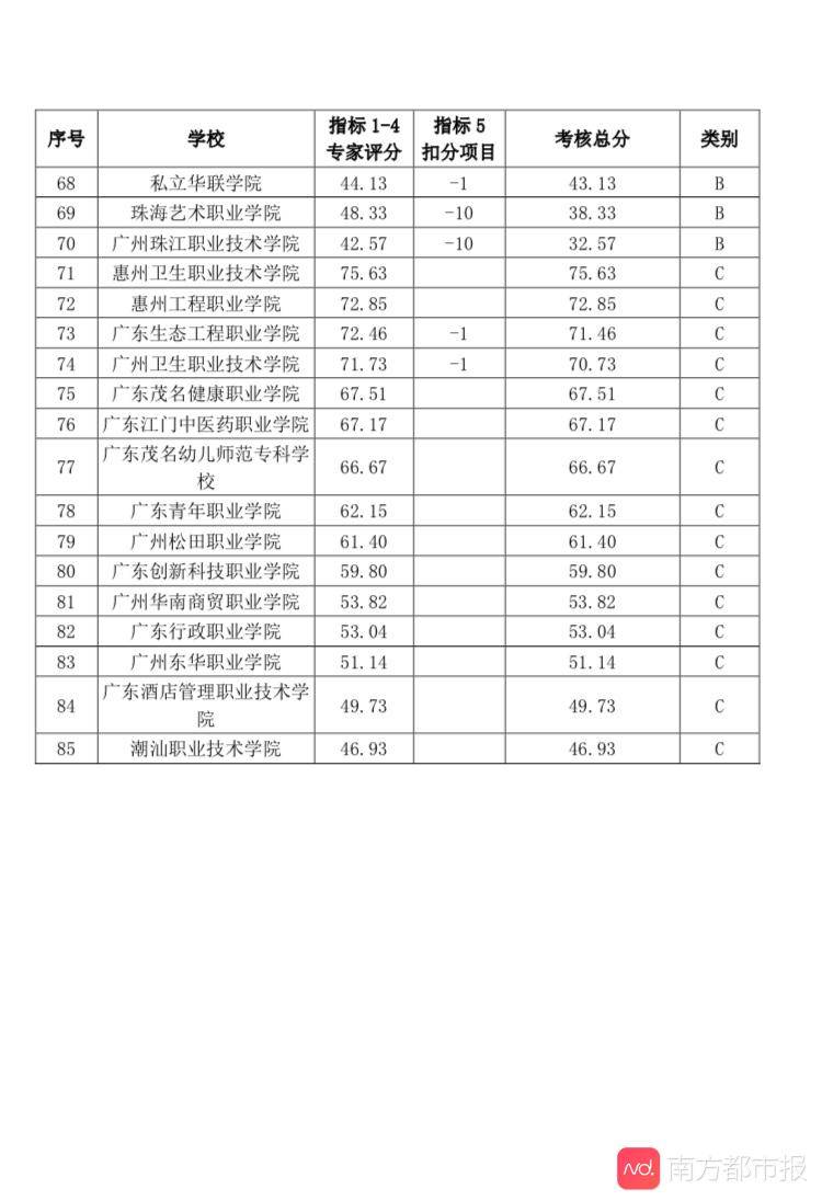 高职|广东高职“创新强校工程”分数出炉，你的母校官方排名第几