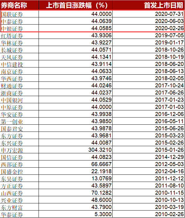 乌龙指|“牛市旗手”突然不香了：中金公司成9年来上市首日最弱券商股；中信建投“乌龙指”机构意图浮现？