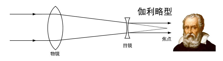 第三期:天文望远镜之分类说_反射镜