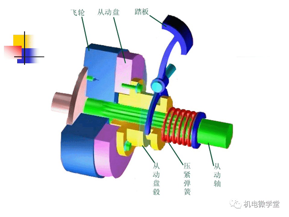 70页ppt讲透彻离合器的工作原理,建议收藏!