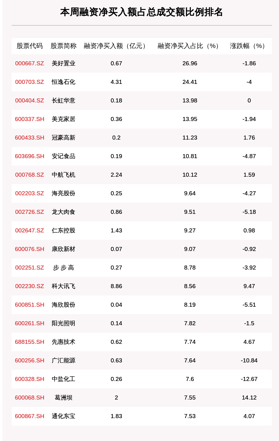 沪深两市|上周融资余额14148.76亿元，环比减少47.11亿元