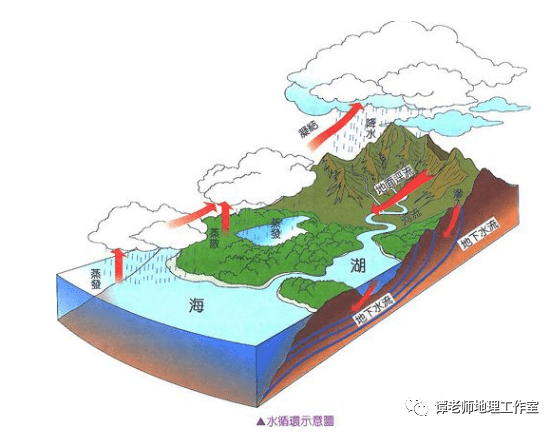 【归纳整理】高中地理自然界的水循环