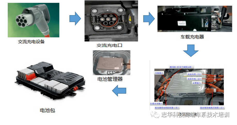 电动汽车交流慢充组成及其充电流程