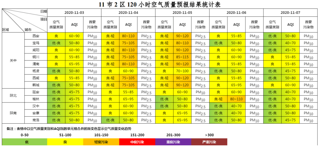 【空气质量预报】11月3日至11月7日全省及各地市空气质量预报