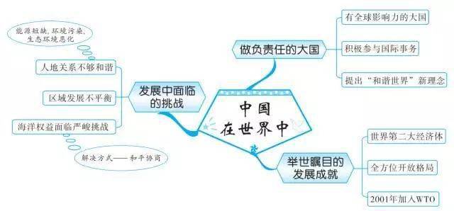 高一人口分布思维导图_高一人口思维导图