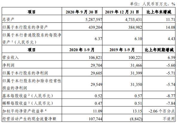 信用|光大银行前三季度净利296亿 信用减值损失430亿