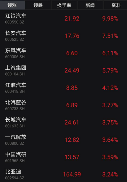 股价|“股神牛票”又涨嗨了！比亚迪再刷股价新高，巴菲特12年豪赚20倍！更有热门汽车股四天三涨停……