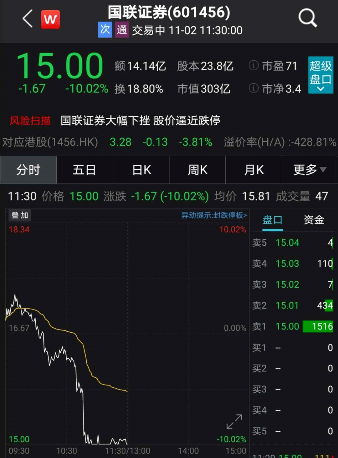生物|突发乌龙指？2800亿券商龙头盘中闪崩跌停，多只大白马集体暴跌！冯柳大举出货，600亿巨头差点跌停！