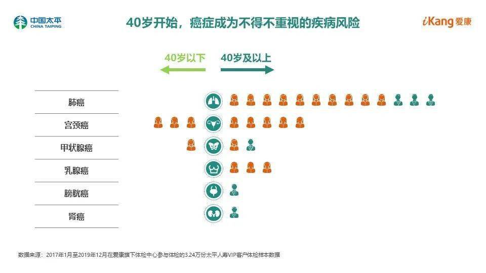 聚焦健康大数据,打造全生命周期健康管理生态圈|太平人寿vip客户健康