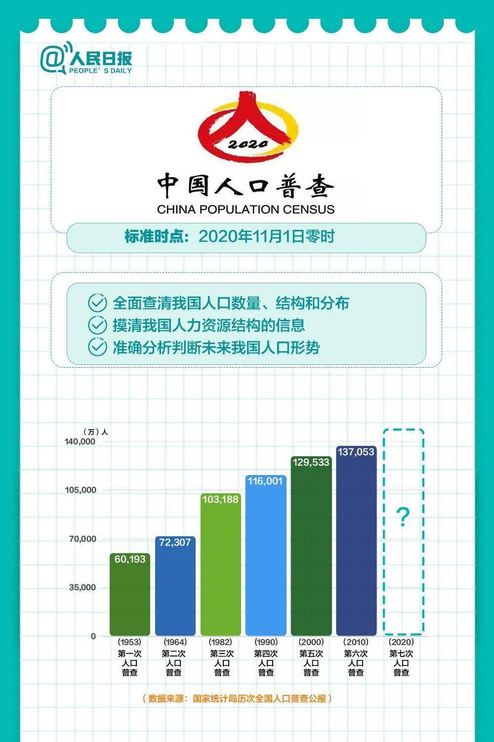 县人口统计_中国最新人口数据统计(3)