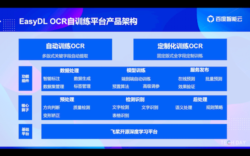 训练|零代码、自动化、定制训练文字识别 百度EasyDL全新发布OCR自训练平台