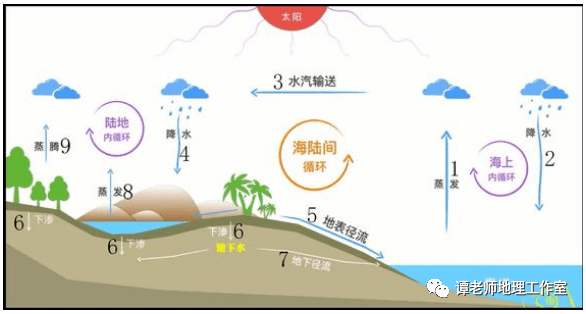 【归纳整理】高中地理自然界的水循环