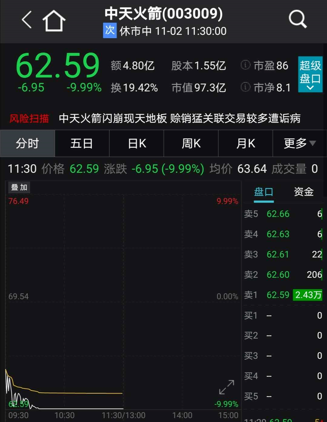 生物|突发乌龙指？2800亿券商龙头盘中闪崩跌停，多只大白马集体暴跌！冯柳大举出货，600亿巨头差点跌停！