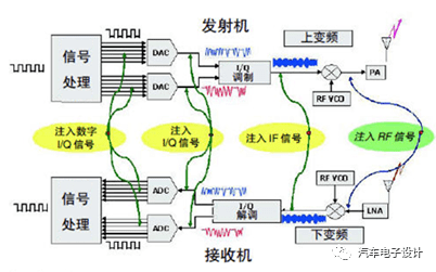 汽车毫米波雷达信号测试原理图