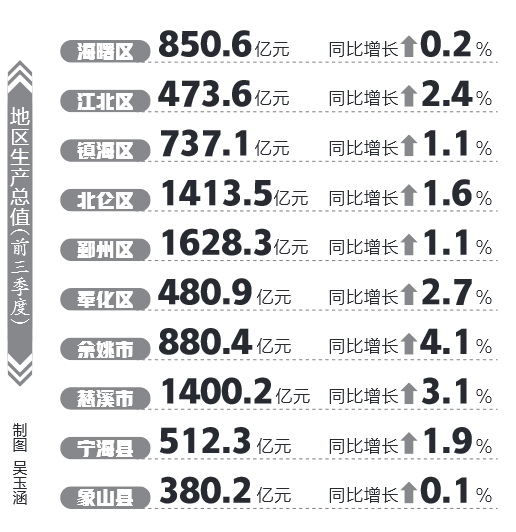 慈溪GDP超过两千亿_了解了义乌,再来看看浙江另外两个GDP超千亿的县级市