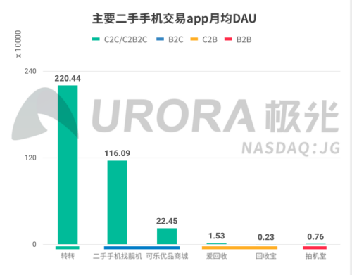 程序|QuestMobile微信小程序实力价值榜：二手电商中只有转转入选