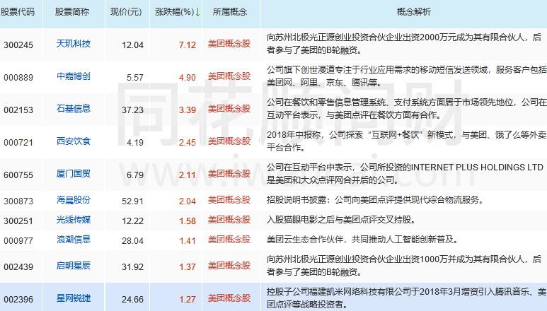 涨超|内地二次上市？美团称没有相关计划或时间表，股价冲高回落